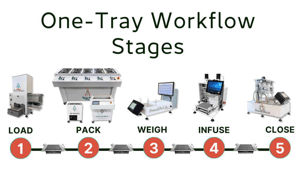 One Tray Workflow